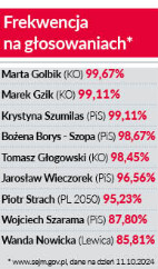 Posłowie pod lupą. Pracują czy udają?