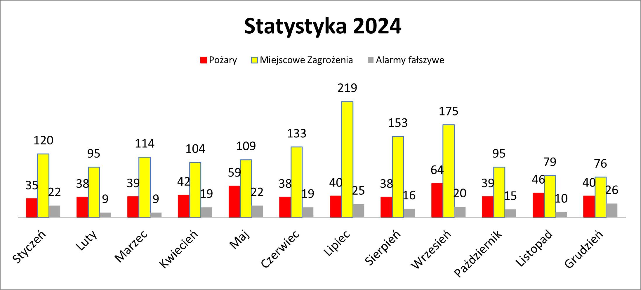 Bytomscy strażacy podsumowali miniony rok